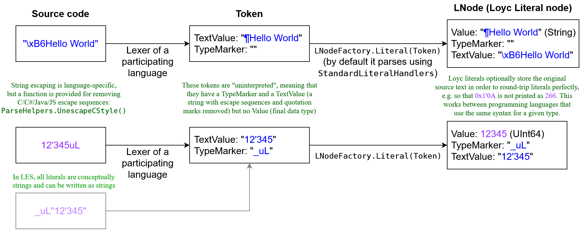 A diagram showing how a lexer converts source code to tokens, which have a text value and type marker, which is later converted to a Loyc literal node which has a value, text value, and type marker