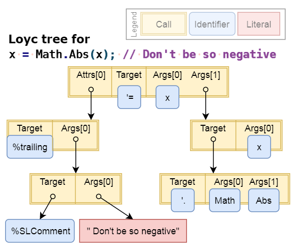 Diagram of example Loyc tree